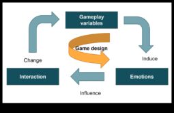 Proiectarea emoțiilor Cum să implicați jucătorii cu jocuri emoționale satisfăcătoare
