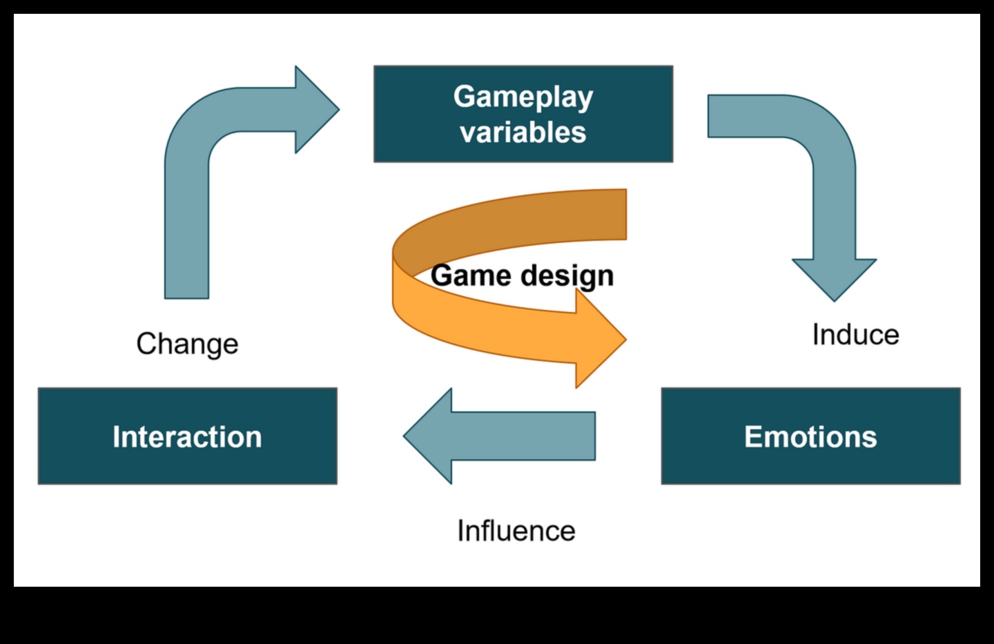 Designing Emotions: The Psychology of Player Engagement in Game Design